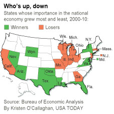 Texas wins in U.S. economy shift